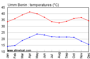 Umm Benin, Sudan, Africa Annual, Yearly, Monthly Temperature Graph